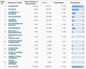 ESI Rankings of NJU
